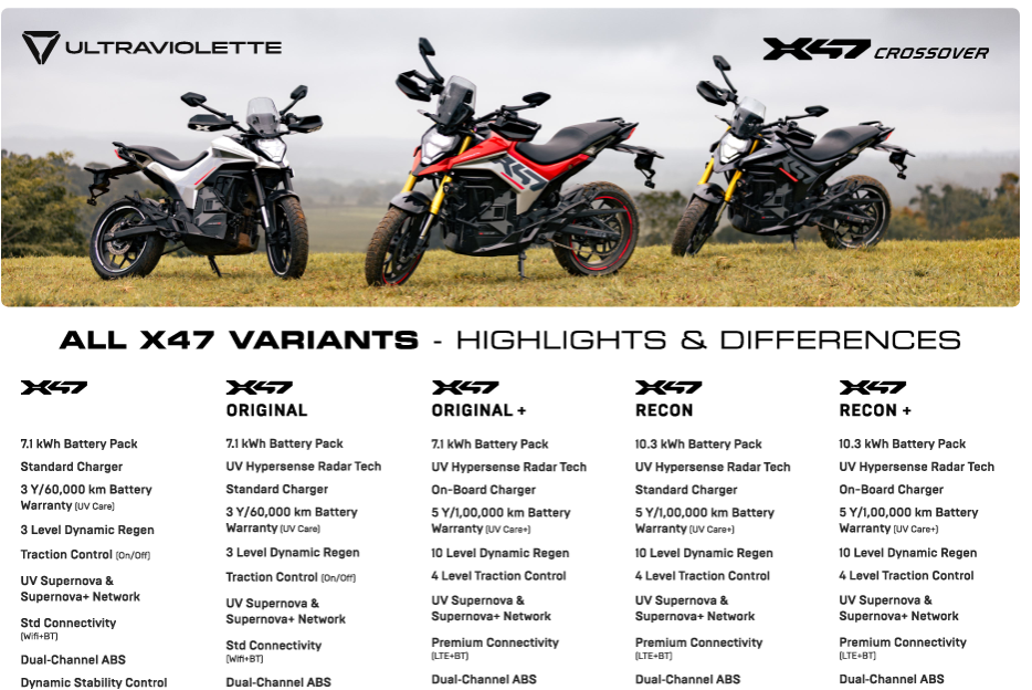 All Ultraviolette X47 Crossover variants